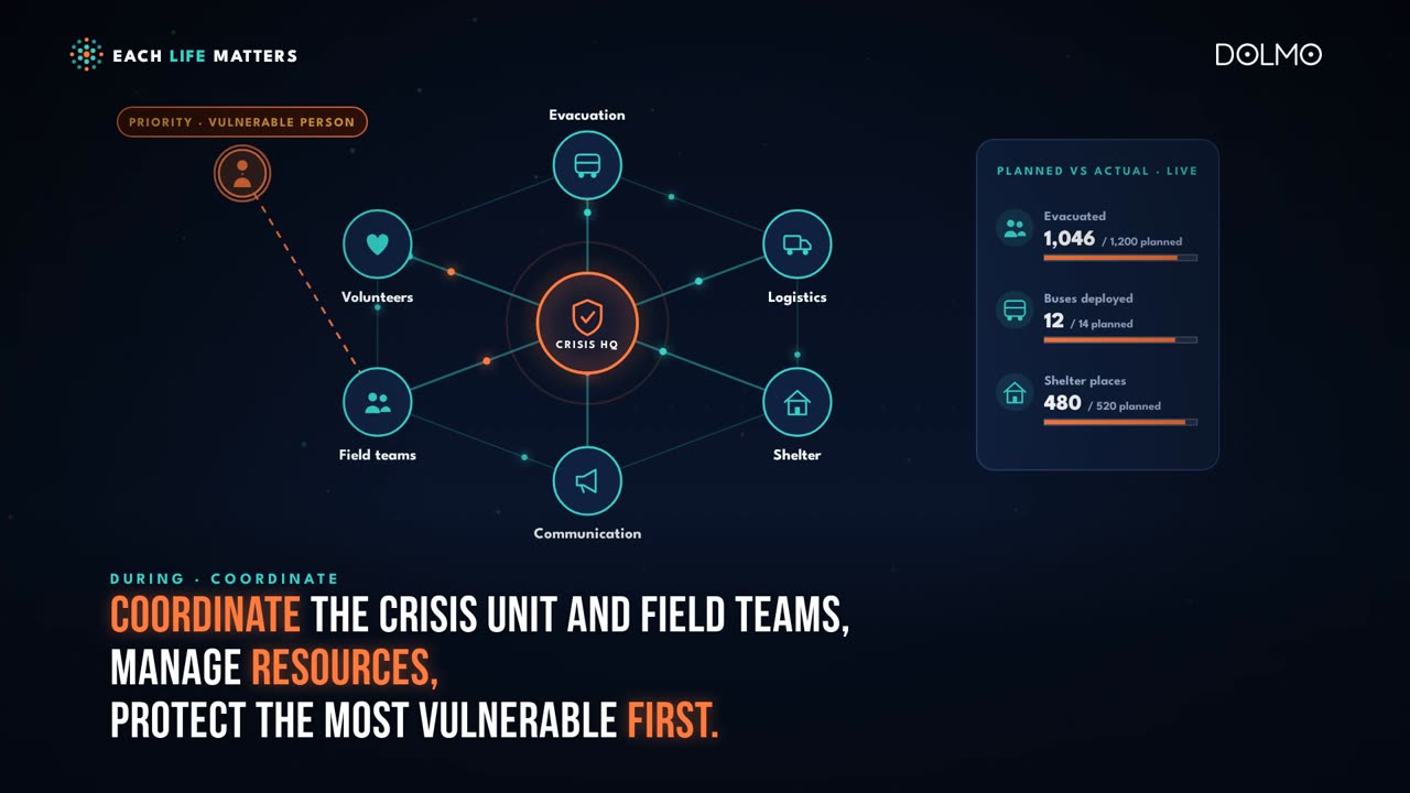 Diagram of coordination between the crisis unit and field teams